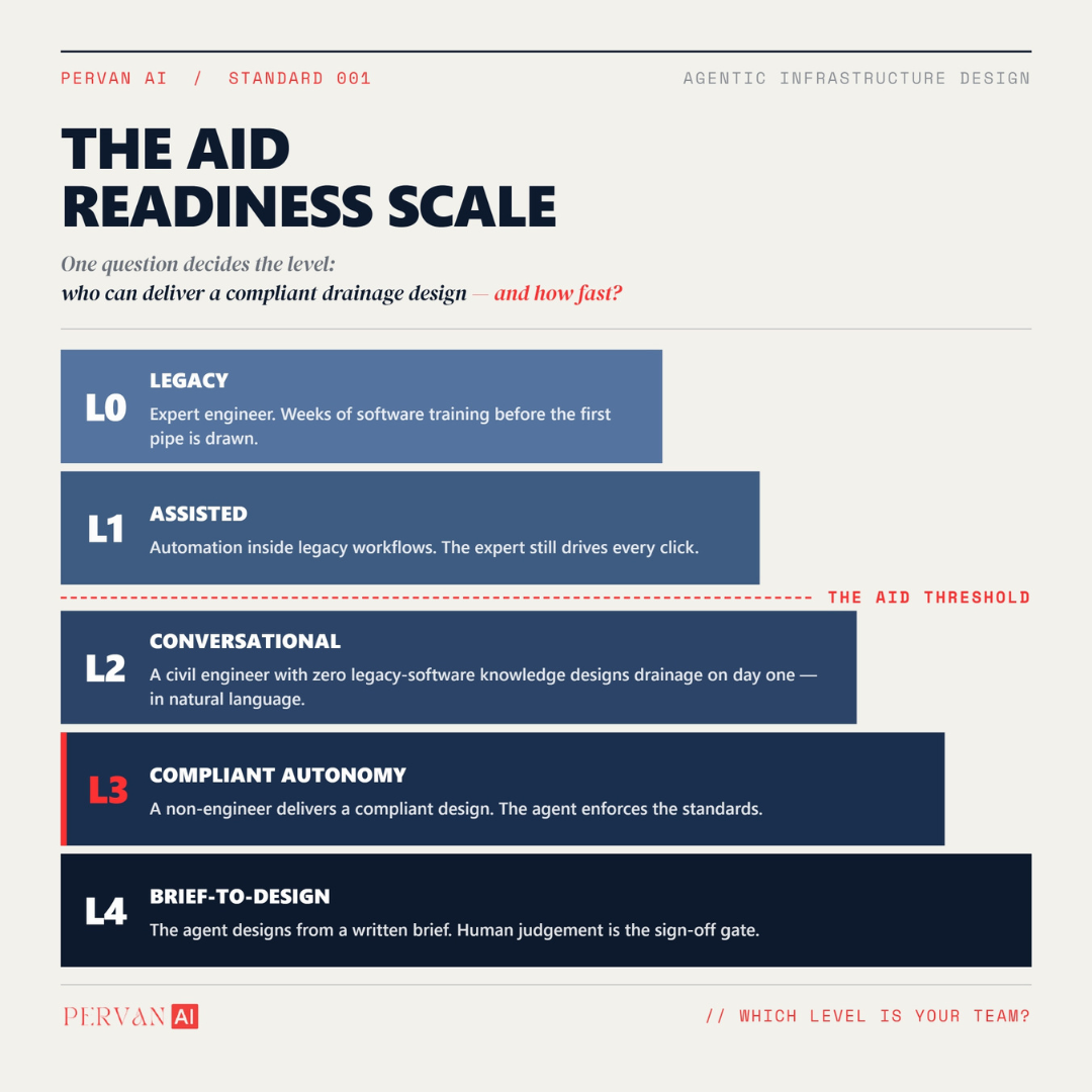 The AID Readiness Scale